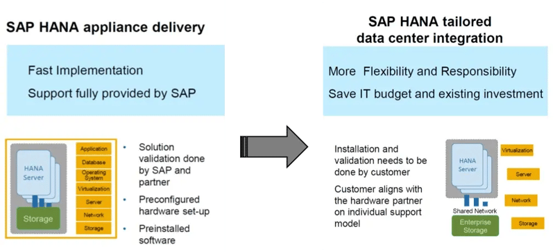 Gráfico comparativo de la infraestructura SAP HANA y sus ventajas en entornos cloud